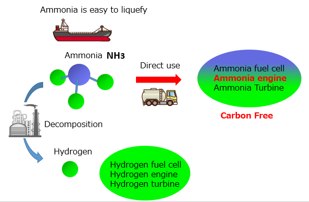 Development of a carbon-free engine using ammonia as a fuel<br>Suzuki Takashi, Professor<br>Faculty of Science and Technology, Department of Engineering and Applied Sciences