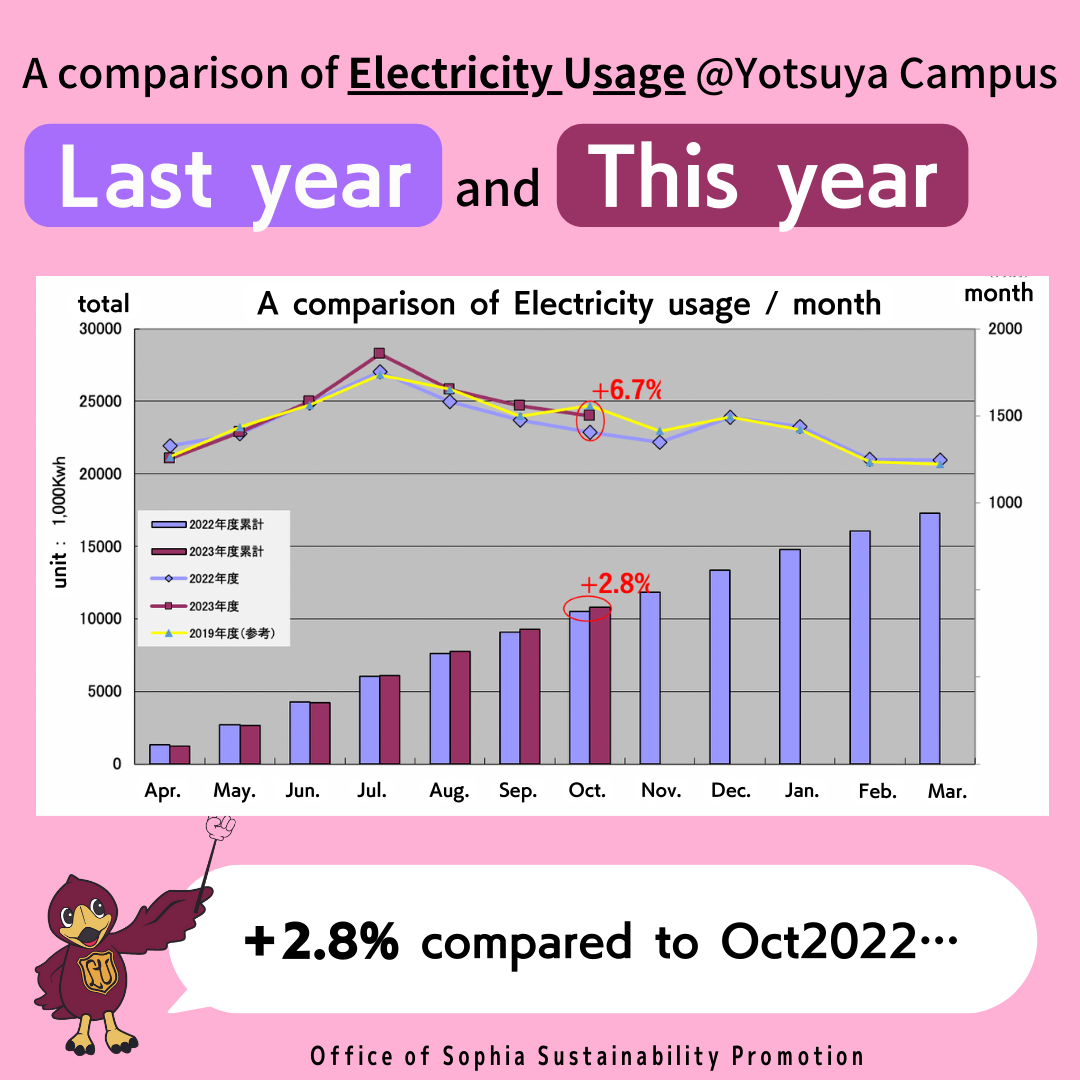 Comparison of Yotsuya Campus Electricity/Gas Usage – FY2022 vs. FY2023 
