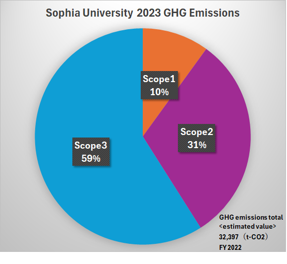 上智大学　各スコープ毎の温室効果ガス排出量の2023年度推計結果について(報告)