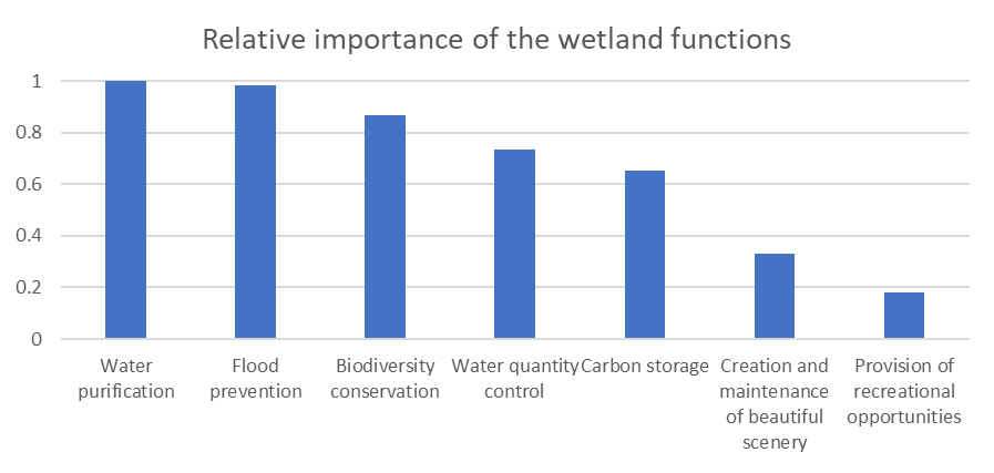 Understanding Public Perceptions of the Functions of Wetlands<br>Takahiro Tsuge, Professor<br>Graduate School of Global Environmental Studies